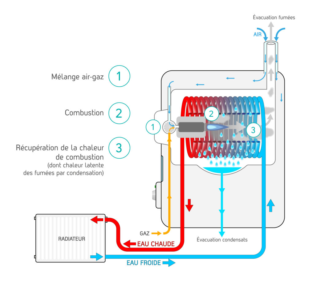 Fonctionnement PAC - GRC - Solutions Thermiques